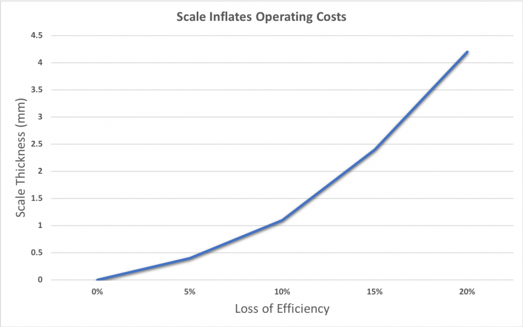 boiler scale control chemicals