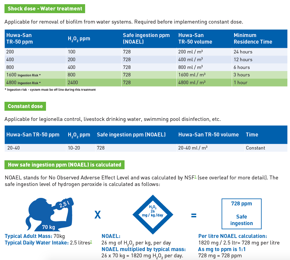 hydrogen peroxide dosage levels