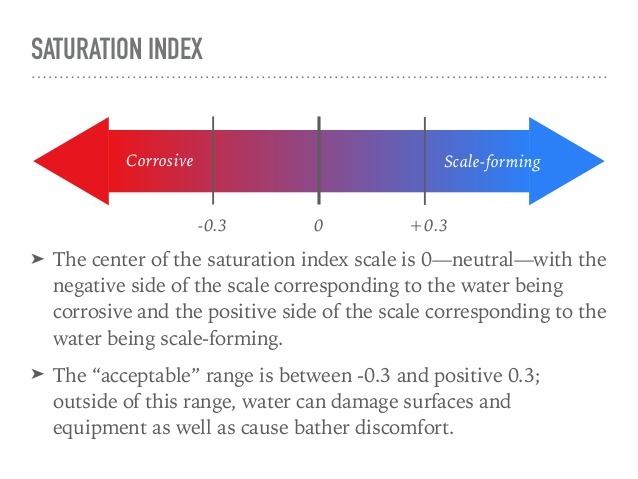 Water Corrosivity Analysis & Langelier